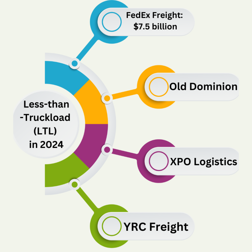 Less-than-Truckload (LTL) in 2024