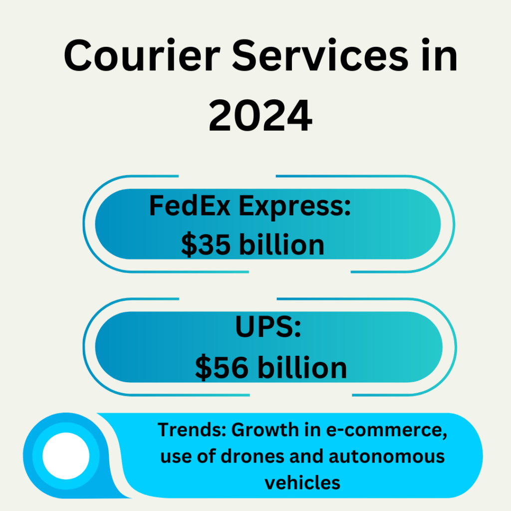 Trends: Growth in e-commerce, use of drones and autonomous vehicles